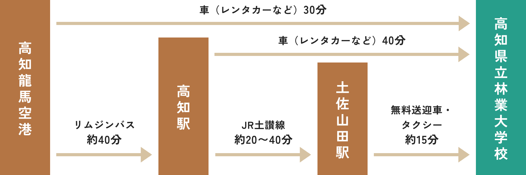 アクセス