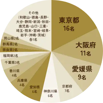 東京都16名 大阪府11名 愛知県9名 京都府7名 神奈川県6名 愛知県6名 兵庫県4名 香川県4名 千葉県2名 〜以下省略〜