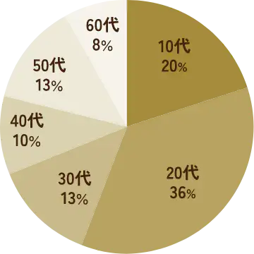 10代20％ 20代36％ 30代13％ 40代10％ 50代13％ 60代8％