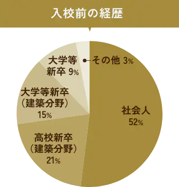 入校前の経歴 社会人52％ 高校新卒(建築分野)13％ 大学など新卒(建築分野)15％ 大学など新卒9％ その他3％