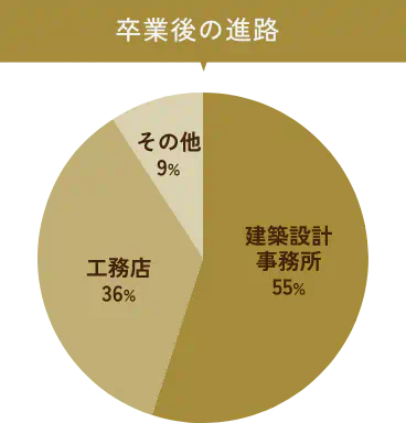 足業後の進路 建築設計事務所46％ 工務店42％ その他12％