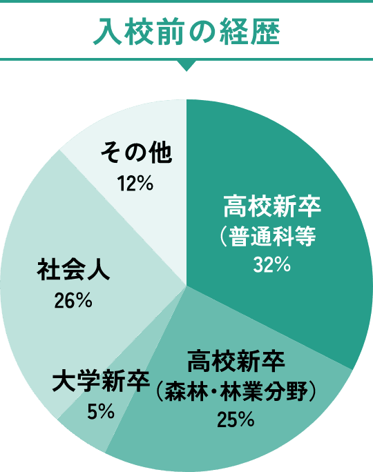入校前の経歴