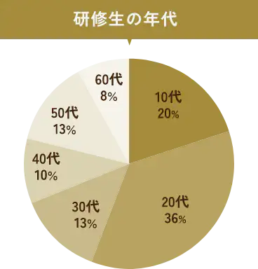 研修生の年代 10代20％ 20代36％ 30代13％ 40代10％ 50代13％ 60代8％