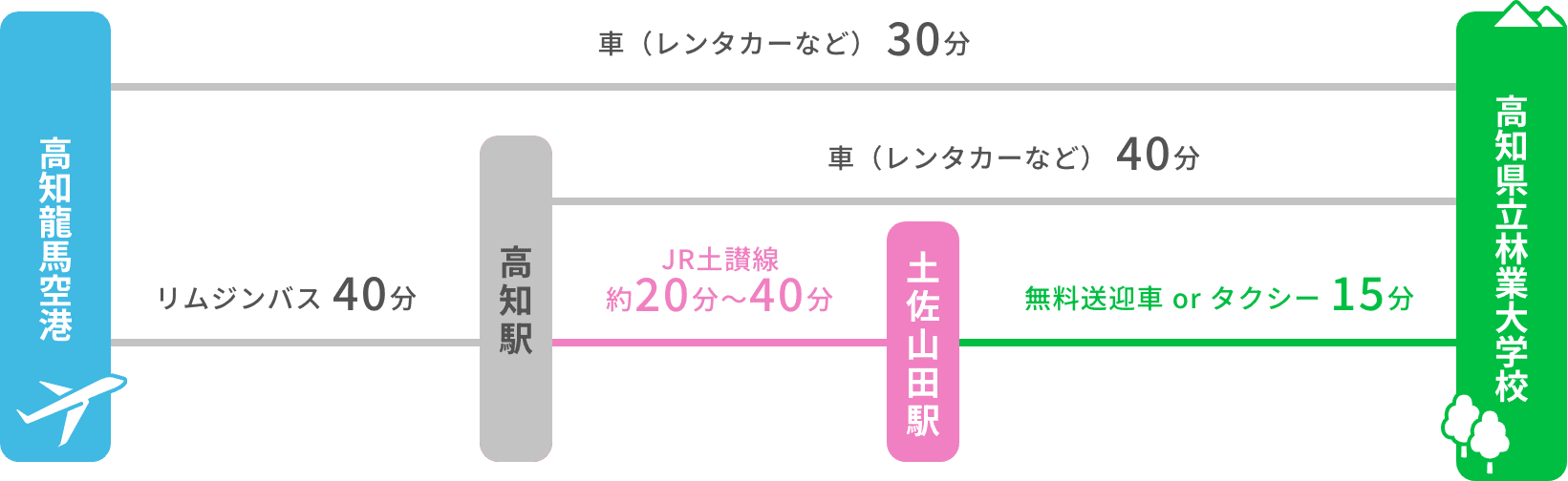 アクセス